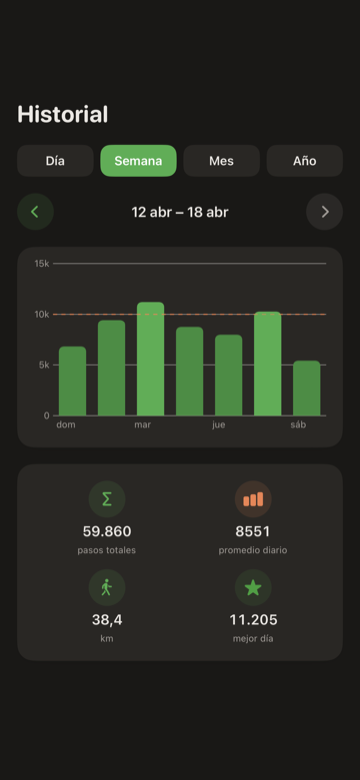 Historial del podómetro para iPhone — gráfico de barras semanal con totales diarios y línea de meta