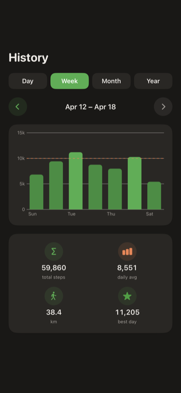iPhone pedometer history — weekly step bar chart with daily totals and goal line